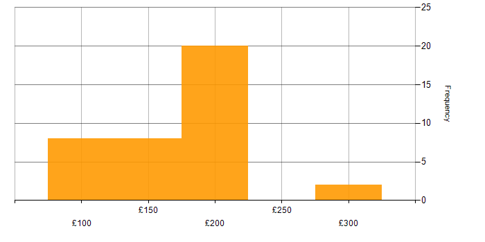 Daily rate histogram for A+ Certification in the UK