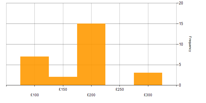 Daily rate histogram for A+ Certification in the UK excluding London