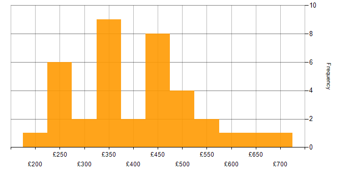 Daily rate histogram for A/B Testing in England