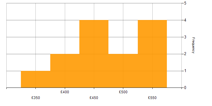 Daily rate histogram for Ab Initio in England
