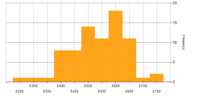 Daily rate histogram for ABAP in England