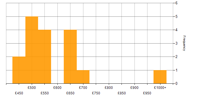 Daily rate histogram for ACCA in London