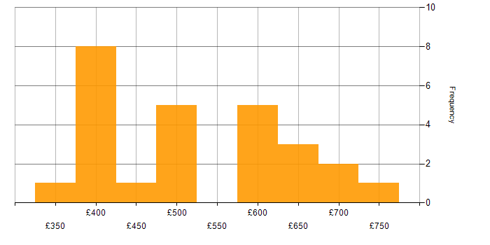 Daily rate histogram for Acceptance Criteria in Central London