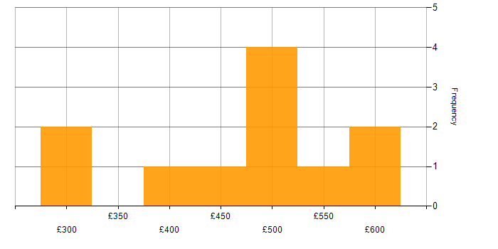 Daily rate histogram for Acceptance Criteria in East London