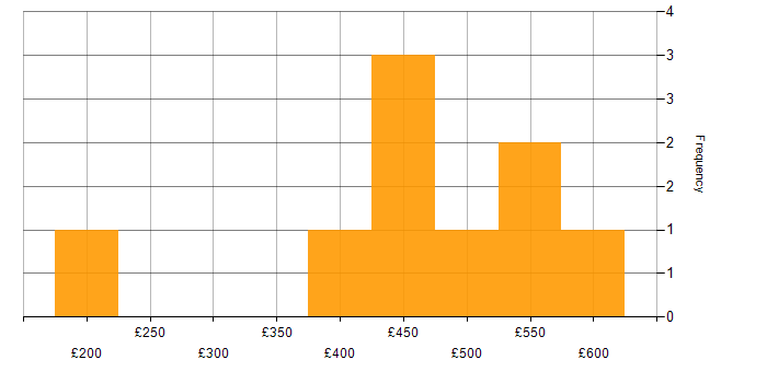 Daily rate histogram for Acceptance Criteria in the Thames Valley