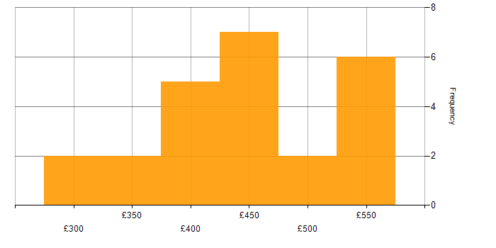 Daily rate histogram for Acceptance Criteria in Yorkshire