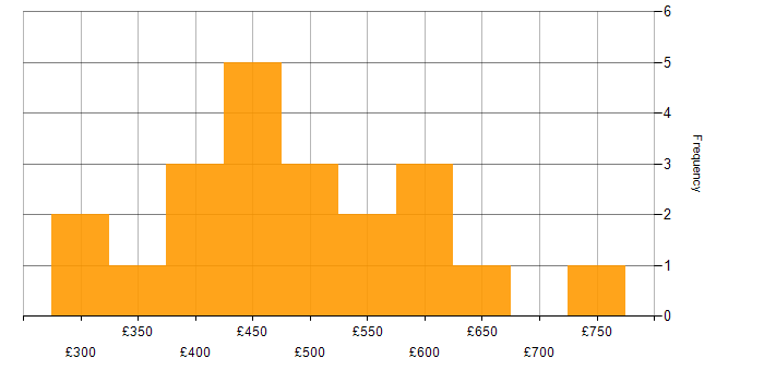Daily rate histogram for Accessibility in the City of London