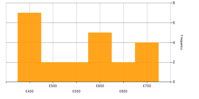 Daily rate histogram for Accessibility in Manchester