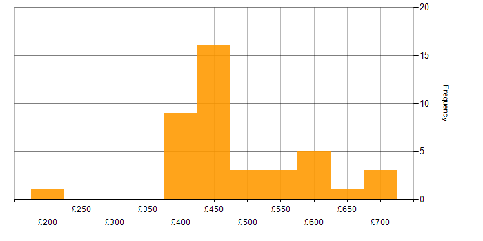 Daily rate histogram for Accessibility in the North of England