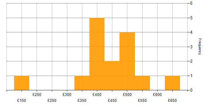 Daily rate histogram for Accessibility in the South East