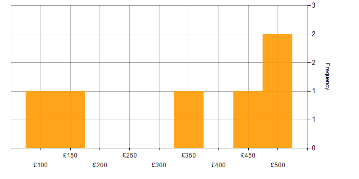 Daily rate histogram for Accessibility in the Thames Valley