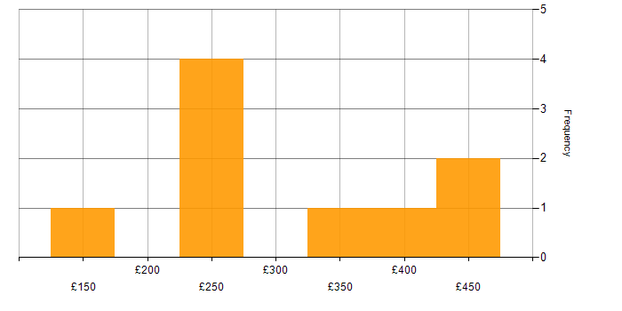 Daily rate histogram for Accountant in the UK