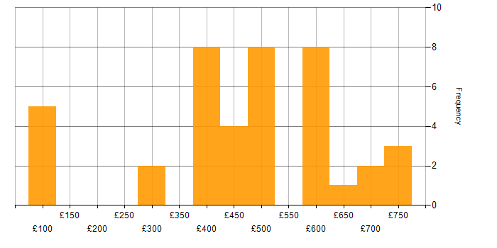 Daily rate histogram for Accounts Payable in England