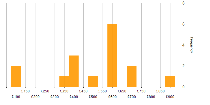 Daily rate histogram for Accounts Payable in London