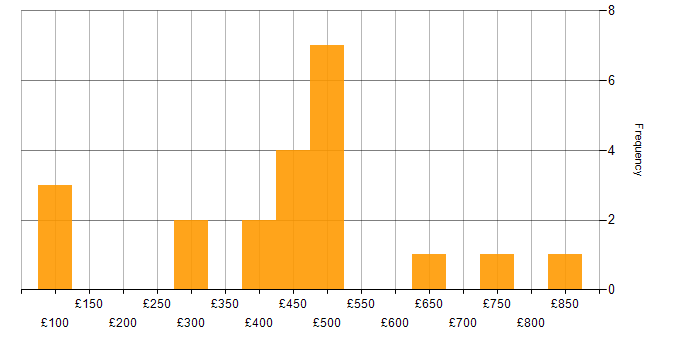 Daily rate histogram for Accounts Payable in the UK excluding London