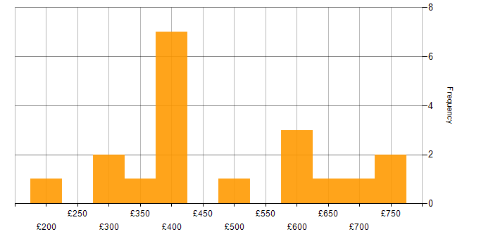 Daily rate histogram for Accounts Receivable in England