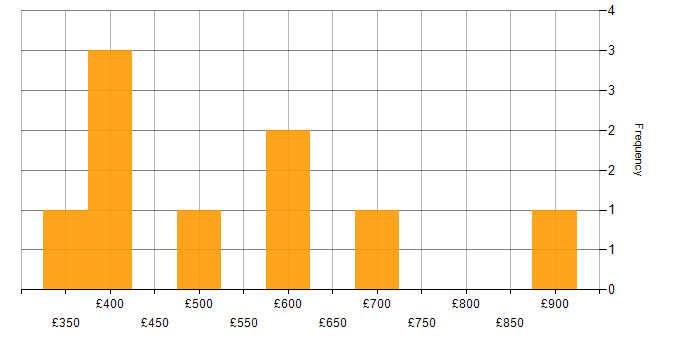 Daily rate histogram for Accounts Receivable in London