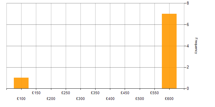Daily rate histogram for Acrobat in the UK excluding London