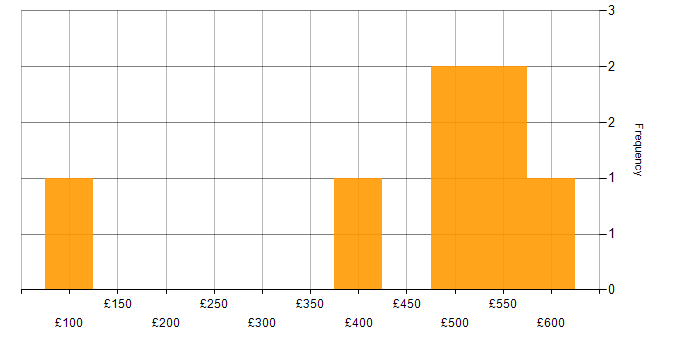 Daily rate histogram for Actionable Insight in Scotland