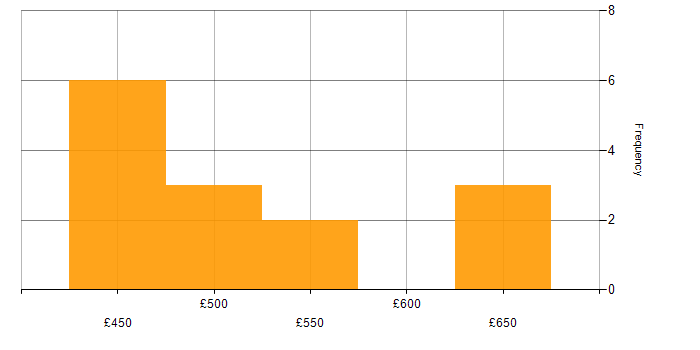 Daily rate histogram for Actionable Insight in the South East