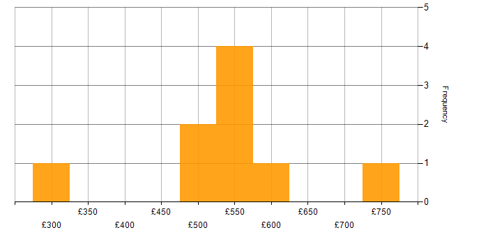 Daily rate histogram for Actionable Insight in the South West