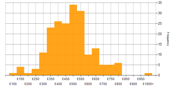 Daily rate histogram for Actionable Insight in the UK