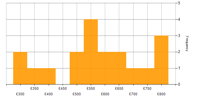 Daily rate histogram for Actionable Insight in the West Midlands