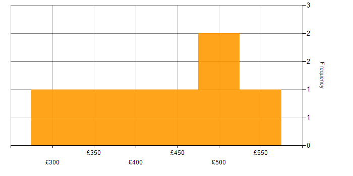 Daily rate histogram for Actionable Insight in West Yorkshire