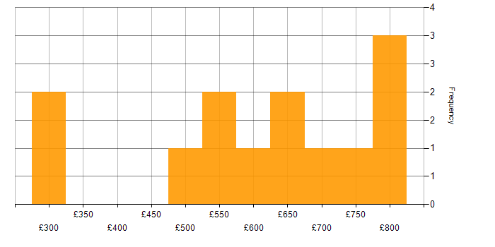 Daily rate histogram for Actionable Recommendations in the Midlands