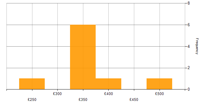 Daily rate histogram for Actionable Recommendations in the North of England