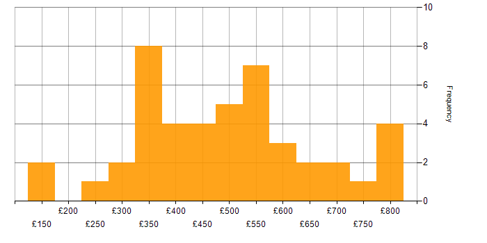 Daily rate histogram for Actionable Recommendations in the UK
