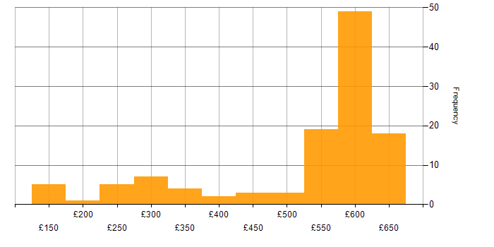 Daily rate histogram for Active Directory in Berkshire