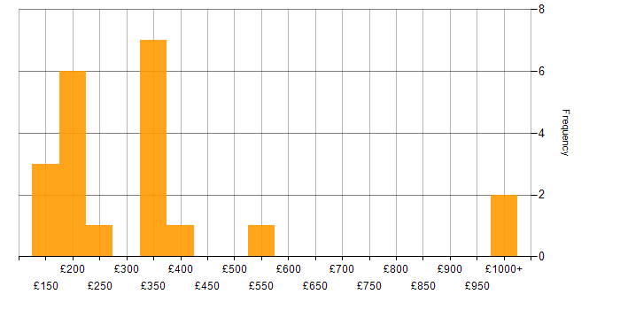 Daily rate histogram for Active Directory in Birmingham