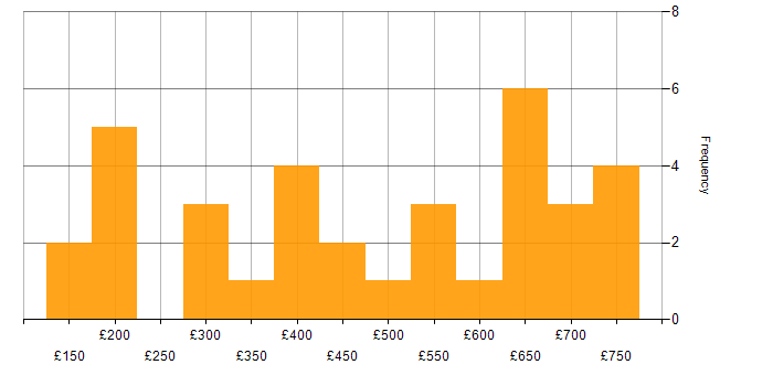 Daily rate histogram for Active Directory in Bristol