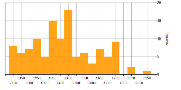 Daily rate histogram for Active Directory in Central London