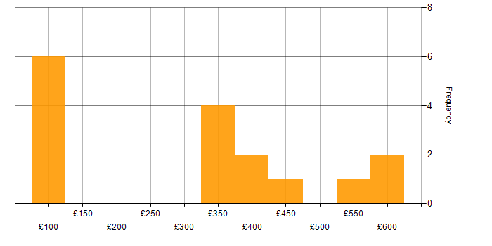 Daily rate histogram for Active Directory in Cheshire