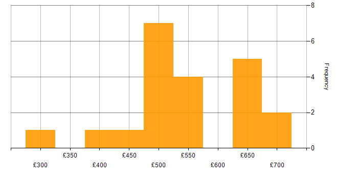 Daily rate histogram for Active Directory in Corsham