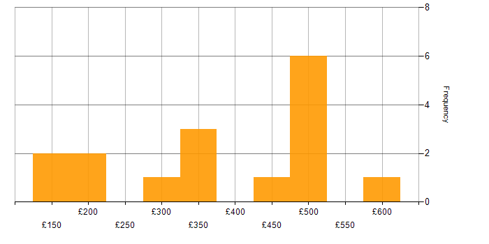 Daily rate histogram for Active Directory in East London