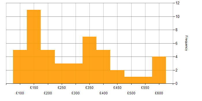 Daily rate histogram for Active Directory in the East Midlands