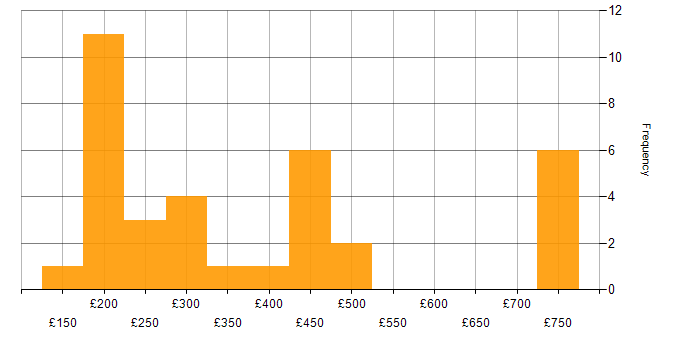 Daily rate histogram for Active Directory in Edinburgh