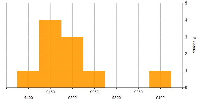 Daily rate histogram for Active Directory in Kent