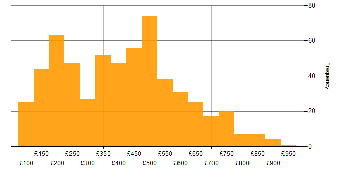 Daily rate histogram for Active Directory in London
