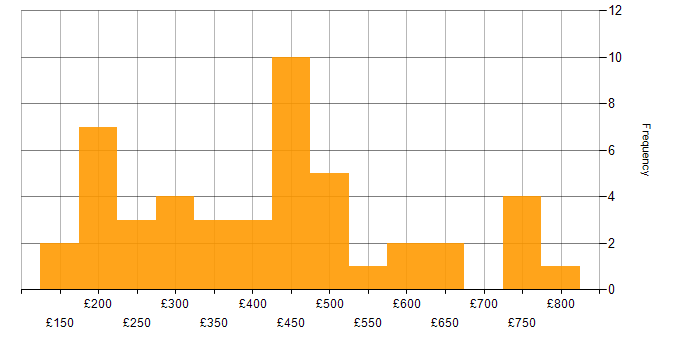 Daily rate histogram for Active Directory in Manchester