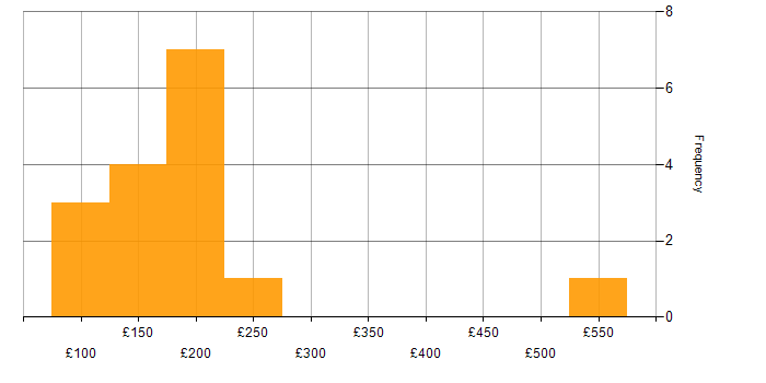 Daily rate histogram for Active Directory in Merseyside