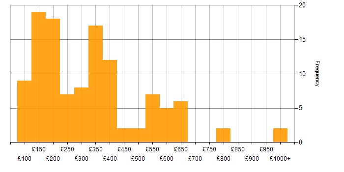 Daily rate histogram for Active Directory in the Midlands