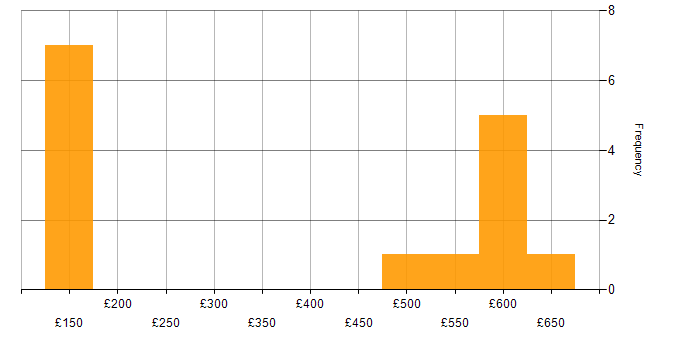 Daily rate histogram for Active Directory in the North East