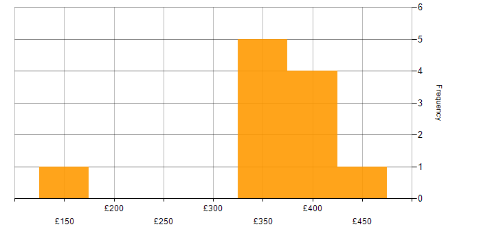 Daily rate histogram for Active Directory in Northampton