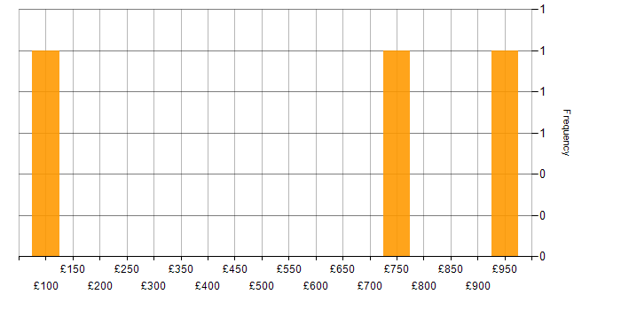 Daily rate histogram for Active Directory in Preston