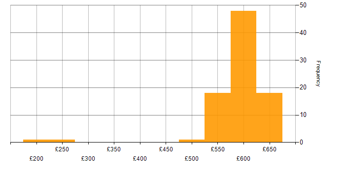 Daily rate histogram for Active Directory in Reading
