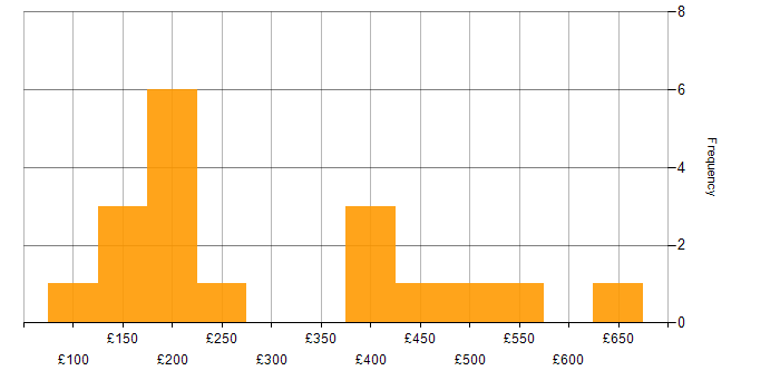 Daily rate histogram for Active Directory in South London